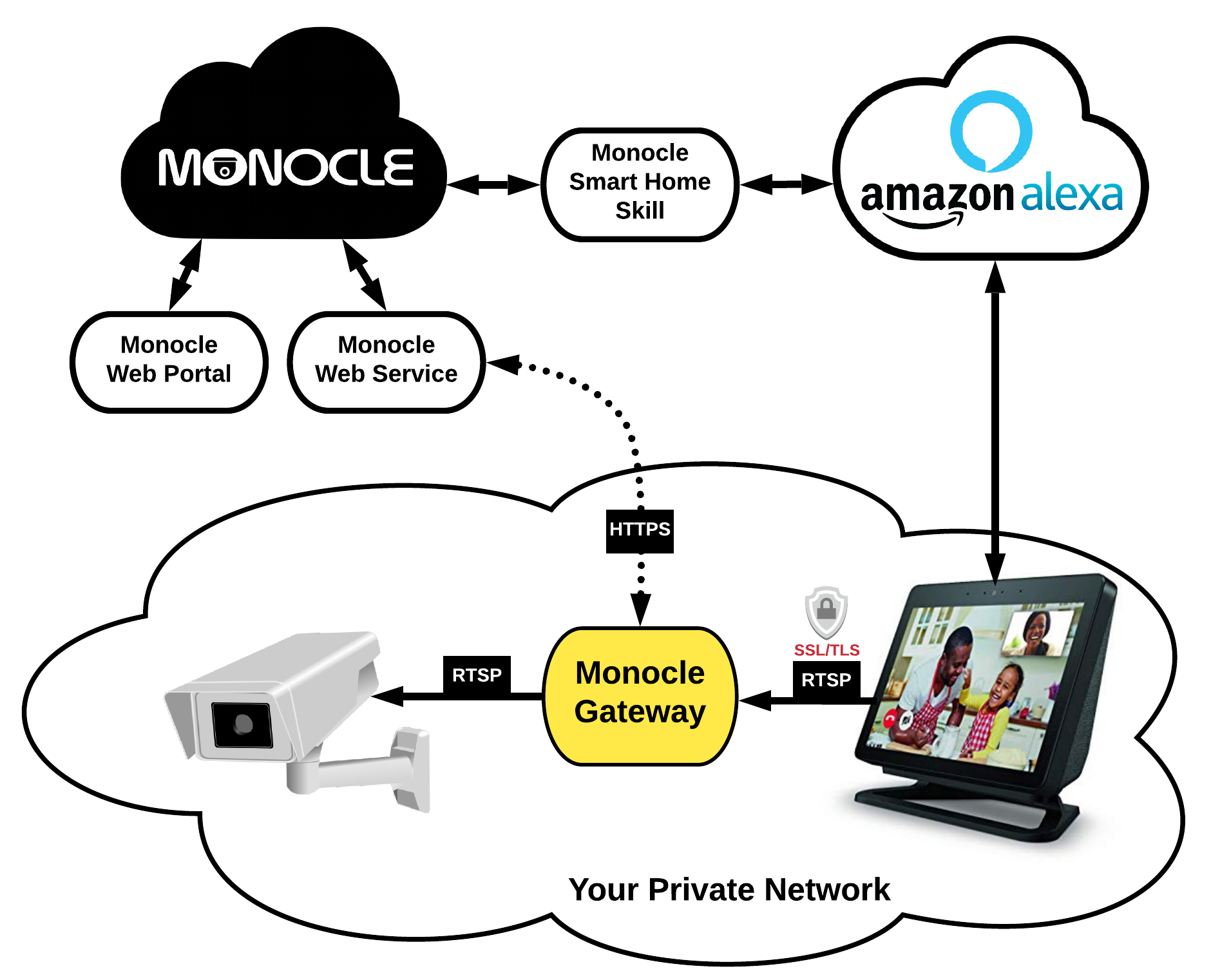 ip camera local network only