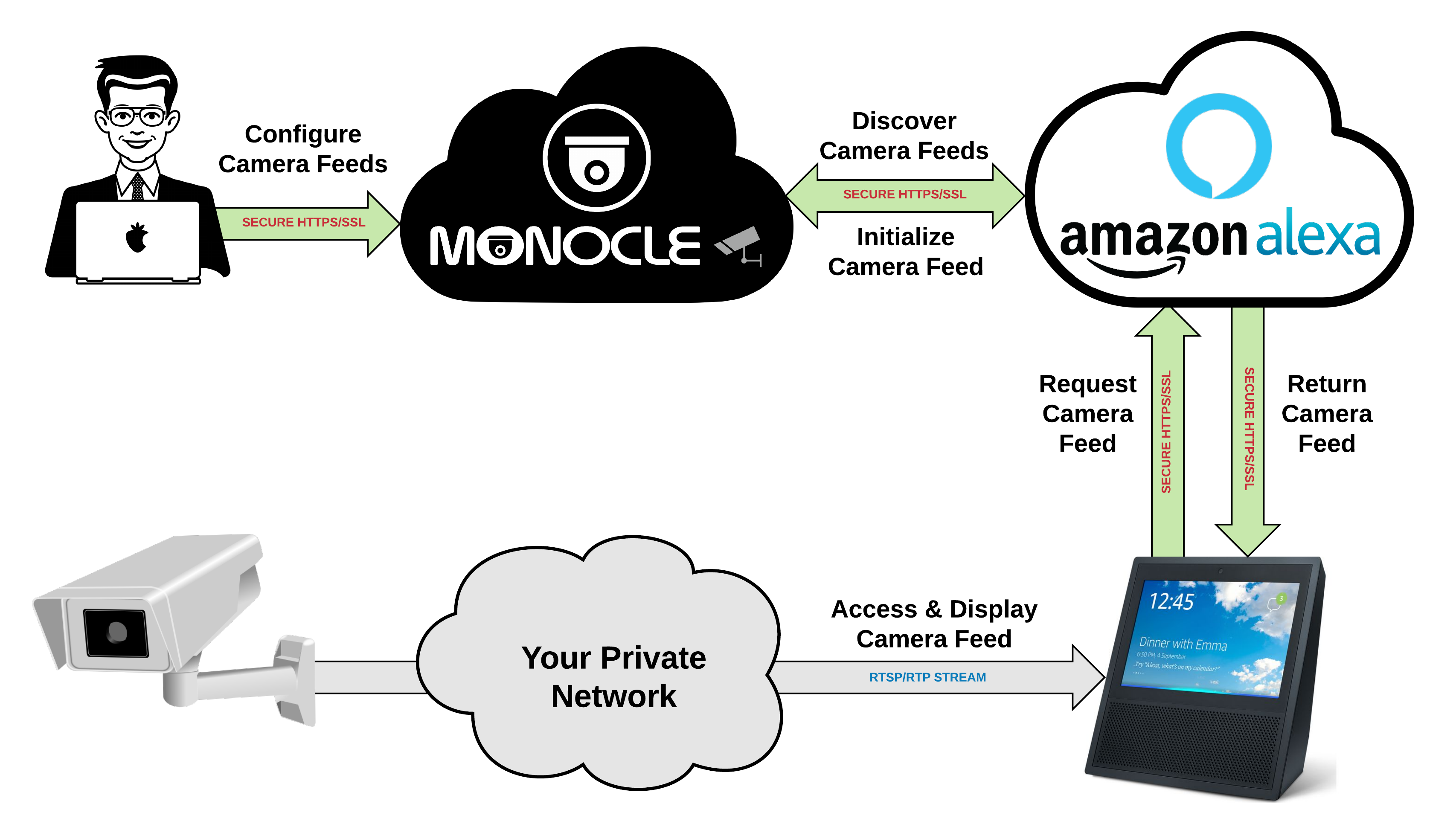 Alexa cam. UNIFI Security Gateway required. Настройка видеозвонка UNIFI.